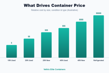 Bar chart showing how shipping container price rises with size, new condition and refrigeration