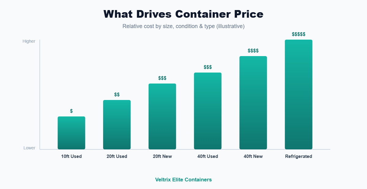 Bar chart showing how shipping container price rises with size, new condition and refrigeration