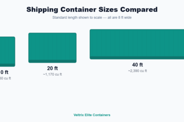 Diagram comparing 10ft, 20ft and 40ft shipping container sizes to scale