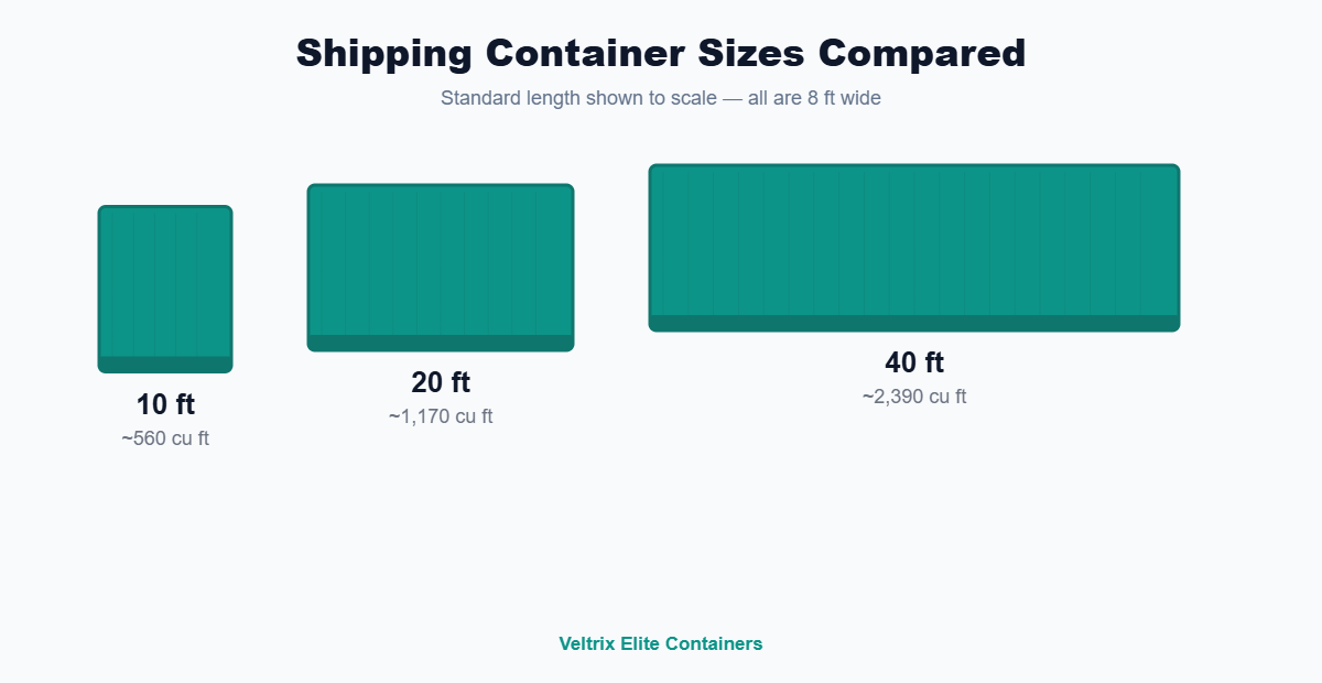 Diagram comparing 10ft, 20ft and 40ft shipping container sizes to scale