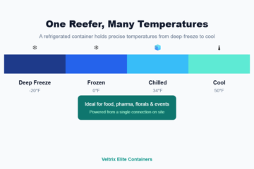 Illustration showing the temperature range a refrigerated shipping container can maintain from deep freeze to cool