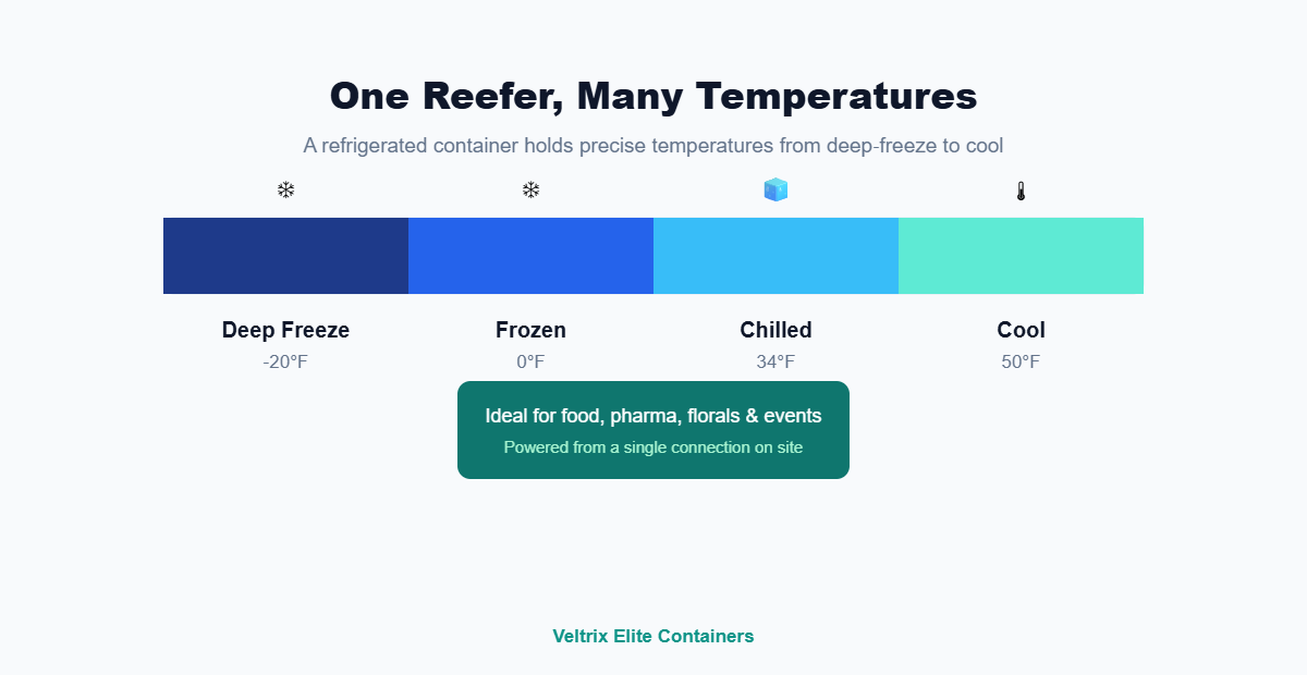 Illustration showing the temperature range a refrigerated shipping container can maintain from deep freeze to cool
